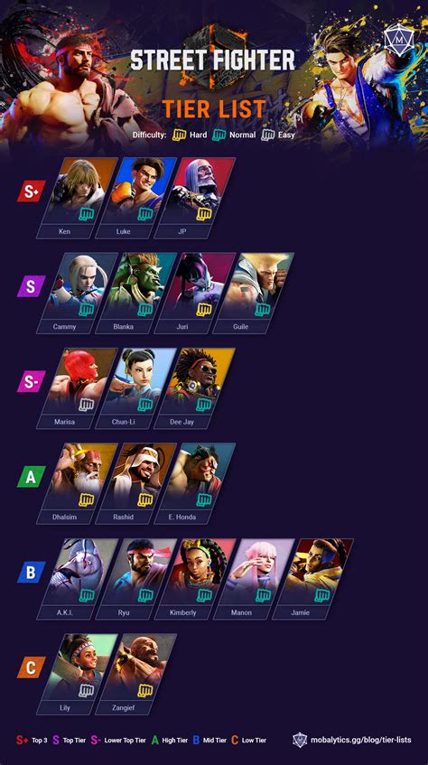 Best Street Fighter 6 Characters: Tier List Rankings.